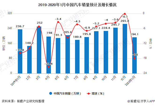 2019-2020年1月中国汽车销量统计及增长情况