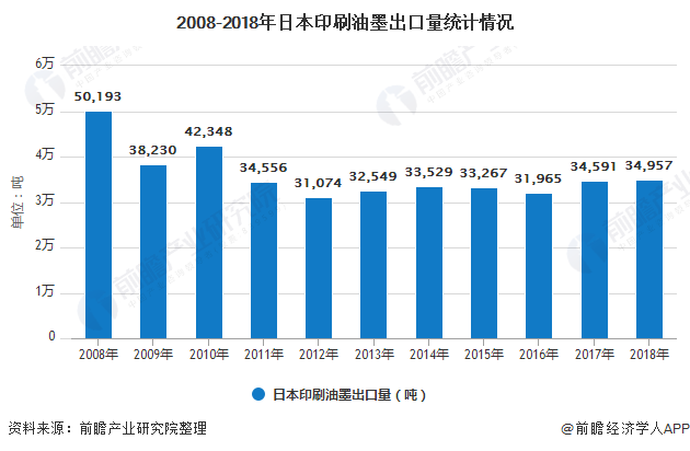 2008-2018年日本印刷油墨出口量统计情况