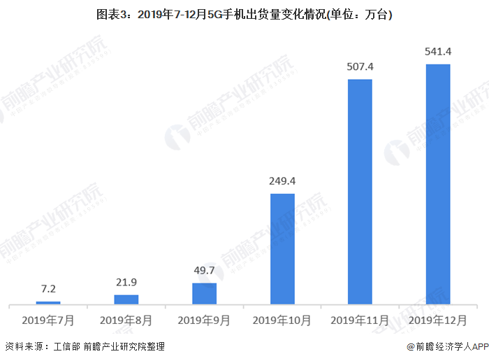 图表3:2019年7-12月5G手机出货量变化情况(单位:万台)