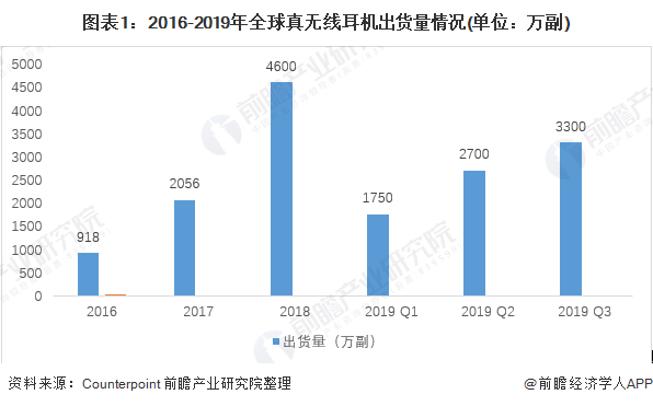 图表1：2016-2019年全球真无线耳机出货量情况(单位：万副)