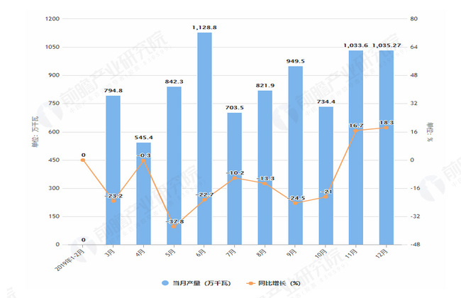 2019年1-12月全国发电机组产量及增长情况图