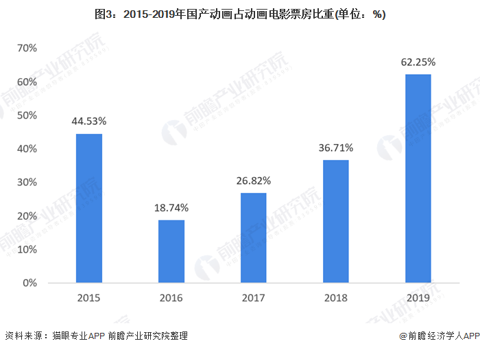 圖3：2015-2019年國產動畫占動畫電影票房比重(單位：%)