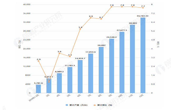2019年1-12月全国微型计算机设备产量及增长情况图