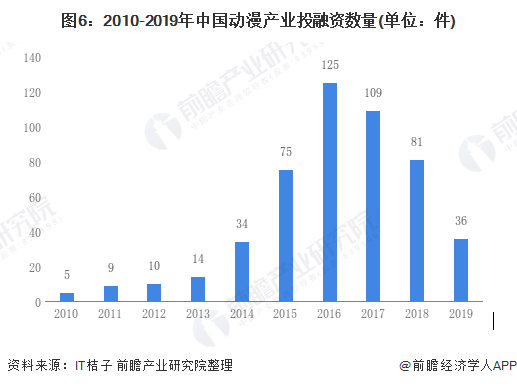 圖6：2010-2019年中國動漫產業投融資數量(單位：件)