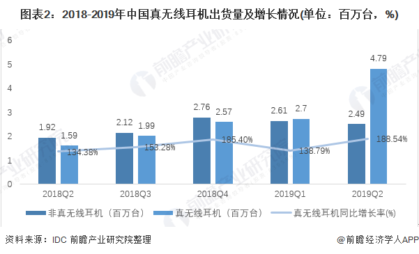 图表2：2018-2019年中国真无线耳机出货量及增长情况(单位：百万台，%)