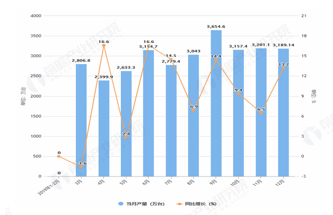 2019年1-12月全国微型计算机设备产量及增长情况图