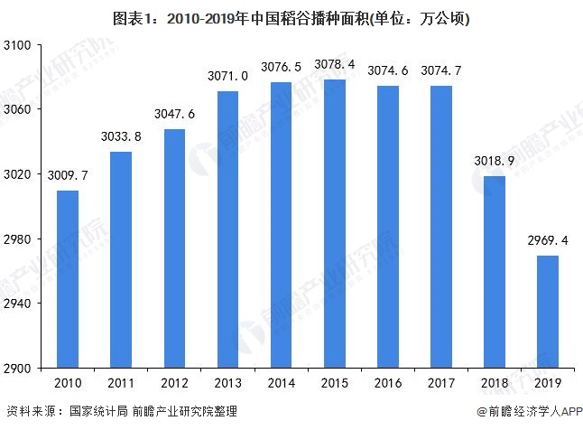 图表1：2010-2019年中国稻谷播种面积(单位：万公顷)