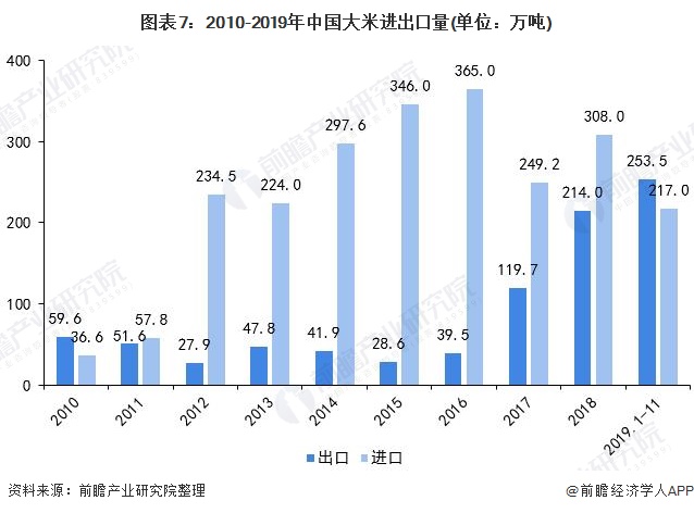 图表7：2010-2019年中国大米进出口量(单位：万吨)