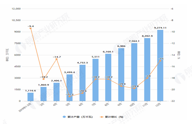 2019年1-12月全国发电机组产量及增长情况图