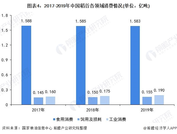 图表4：2017-2019年中国稻谷各领域消费情况(单位：亿吨)
