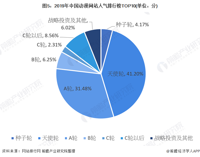 圖5：2019年中國動漫網站人氣排行榜TOP10(單位：分)