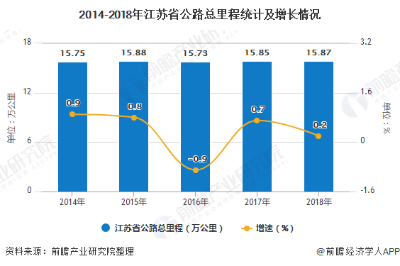 2014-2018年江苏省公路总里程统计及增长情况