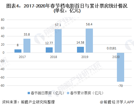 图表4：2017-2020年春节档电影首日与累计票房统计情况(单位：亿元)