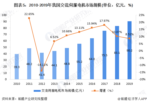 图表5：2010-2019年我国交流伺服电机市场规模(单位：亿元，%)