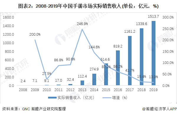 图表2：2008-2019年中国手游市场实际销售收入(单位：亿元，%)