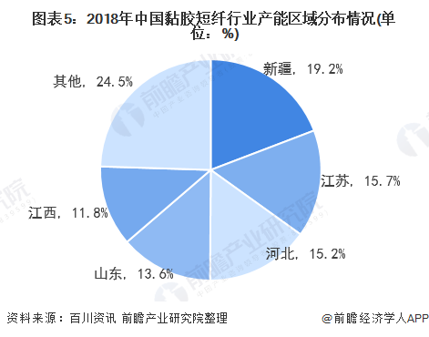 图表5：2018年中国黏胶短纤行业产能区域分布情况(单位：%)