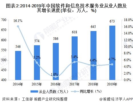 图表2:2014-2019年中国软件和信息技术服务业从业人数及其增长速度(单位：万人，%)