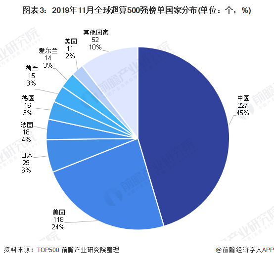 图表3：2019年11月全球超算500强榜单国家分布(单位：个，%)