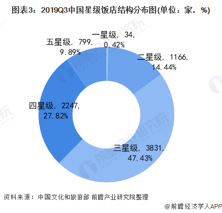 图表3：2019Q3中国星级饭店结构分布图(单位：家，%)