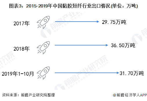 图表3：2015-2019年中国黏胶短纤行业出口情况(单位：万吨)