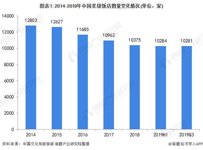 图表1: 2014-2019年中国星级饭店数量变化情况(单位：家)