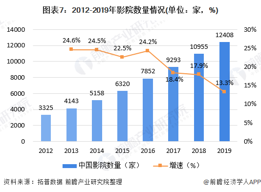 图表7：2012-2019年影院数量情况(单位：家，%)