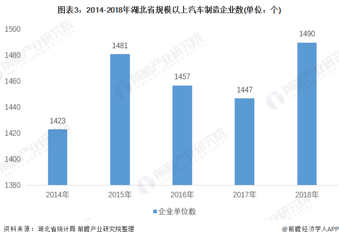 图表3：2014-2018年湖北省规模以上汽车制造企业数(单位：个)