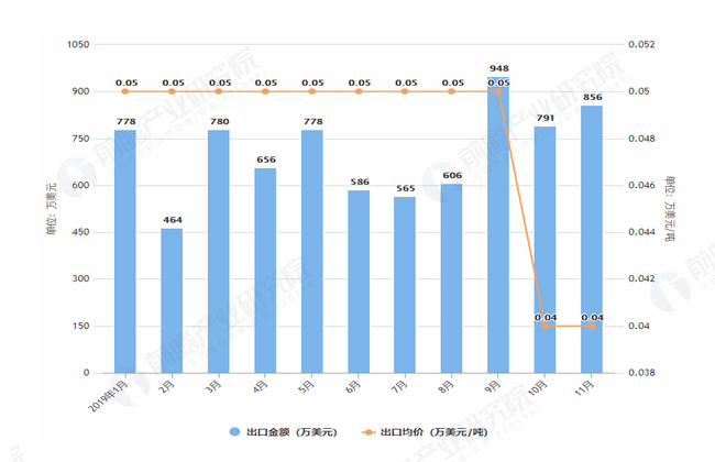 2019年1-11月我国食糖出口量及金额均价情况表
