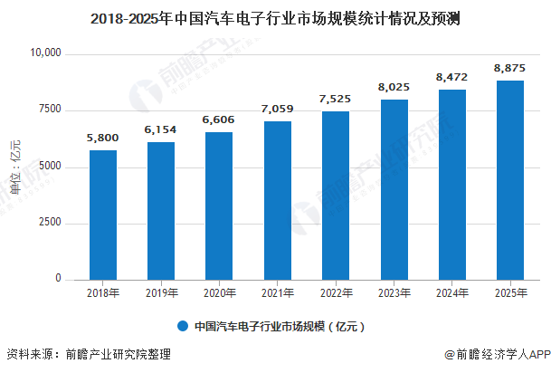 2018-2025年中国汽车电子行业市场规模统计情况及预测