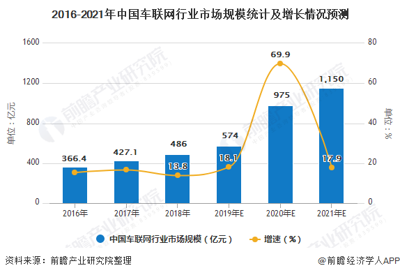 2016-2021年中国车联网行业市场规模统计及增长情况预测