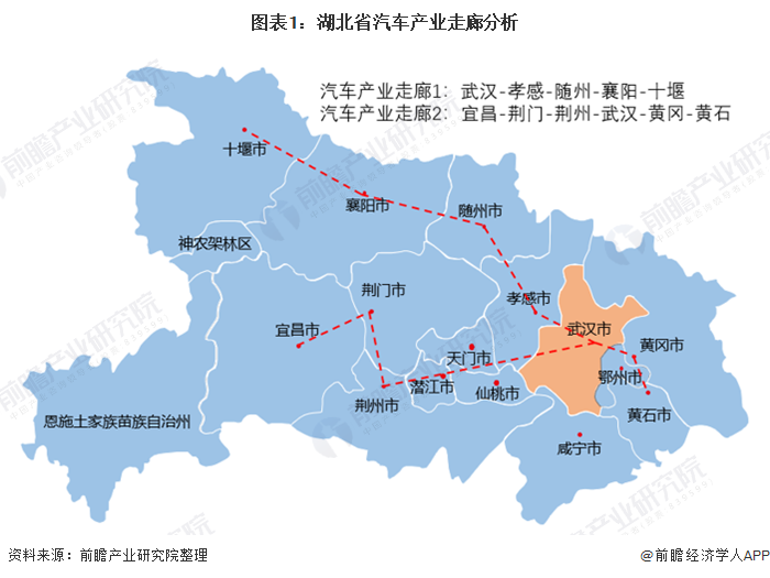 图表1：湖北省汽车产业走廊分析
