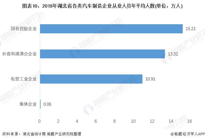 图表10：2018年湖北省各类汽车制造企业从业人员年平均人数(单位：万人)