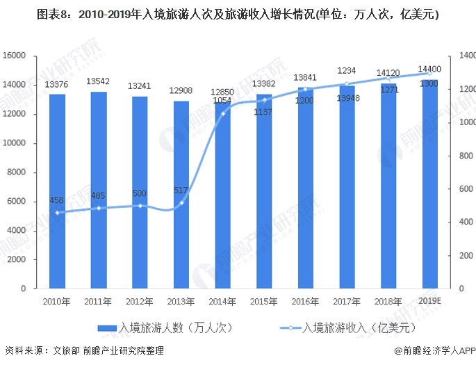 图表8：2010-2019年入境旅游人次及旅游收入增长情况(单位：万人次，亿美元)