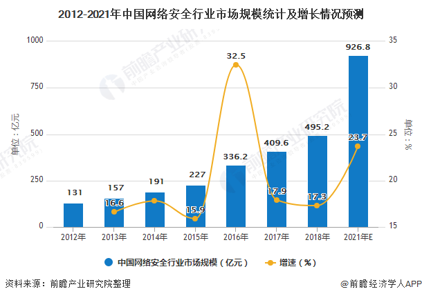 2012-2021年中国网络安全行业市场规模统计及增长情况预测