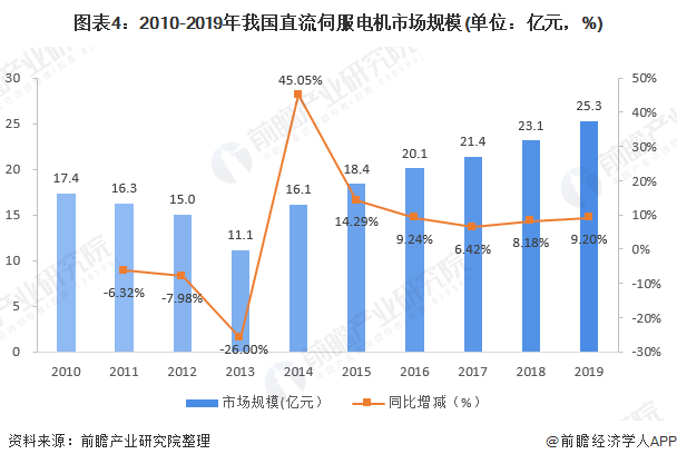 图表4：2010-2019年我国直流伺服电机市场规模(单位：亿元，%)
