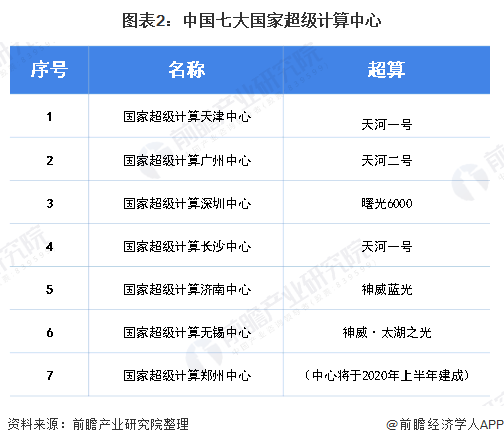 圖表2：中國七大國家超級計算中心