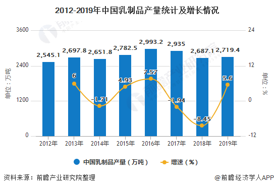 2012-2019年中国乳制品产量统计及增长情况
