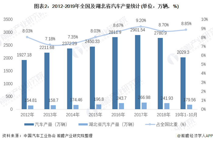 图表2：2012-2019年全国及湖北省汽车产量统计(单位：万辆，%)