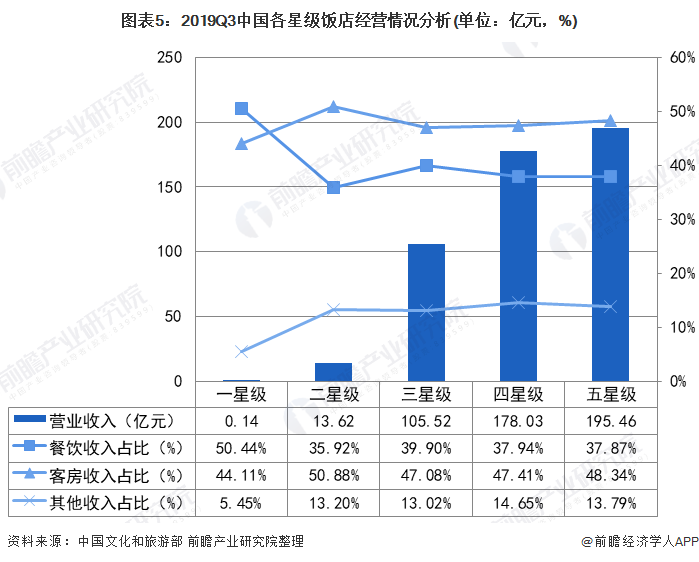 图表5：2019Q3中国各星级饭店经营情况分析(单位：亿元，%)