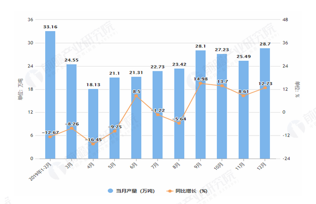 2019年1-12月广东省合成洗涤剂产量及增长情况表