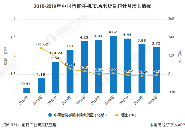 2010-2019年中国智能手机市场出货量统计及增长情况