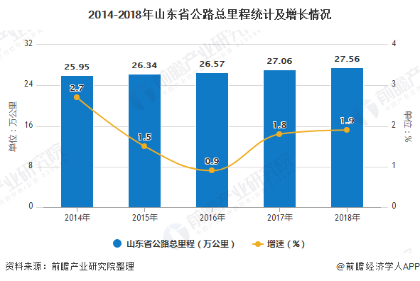 2014-2018年山东省公路总里程统计及增长情况