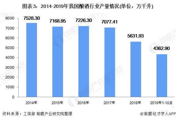 图表3：2014-2019年我国酿酒行业产量情况(单位：万千升)