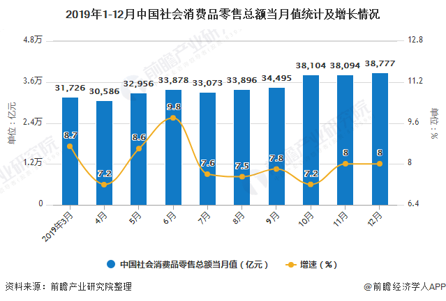 2019年1-12月中国社会消费品零售总额当月值统计及增长情况