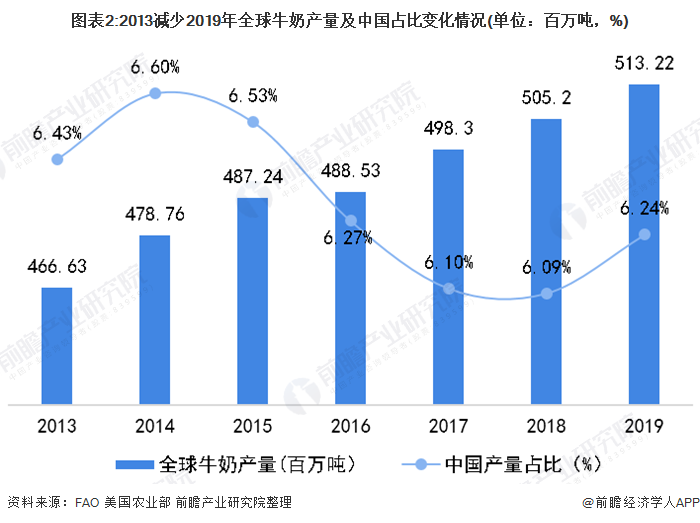 图表2:2013减少2019年全球牛奶产量及中国占比变化情况(单位：百万吨，%)