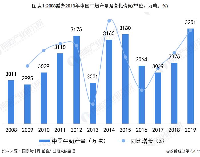 图表1:2008减少2019年中国牛奶产量及变化情况(单位：万吨，%)