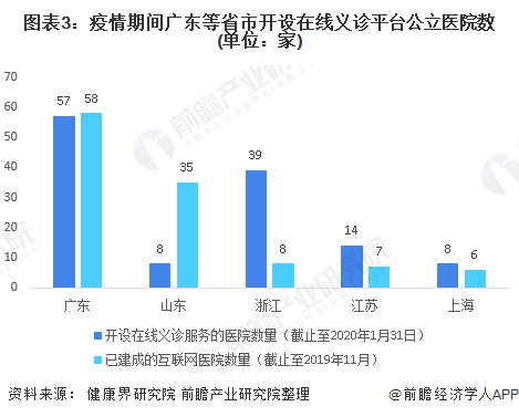 图表3：疫情期间广东等省市开设在线义诊平台公立医院数(单位：家)
