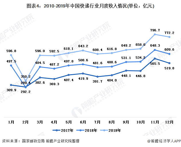 图表4：2010-2019年中国快递行业月度收入情况(单位：亿元)