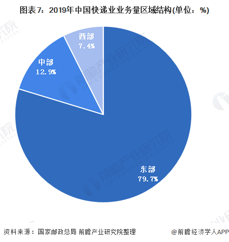 图表7：2019年中国快递业业务量区域结构(单位：%)