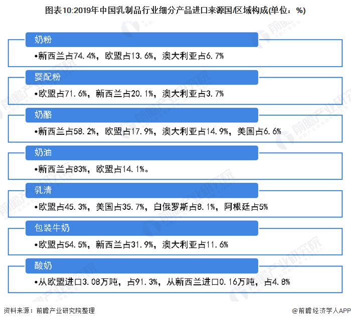 图表10:2019年中国乳制品行业细分产品进口来源国/区域构成(单位：%)